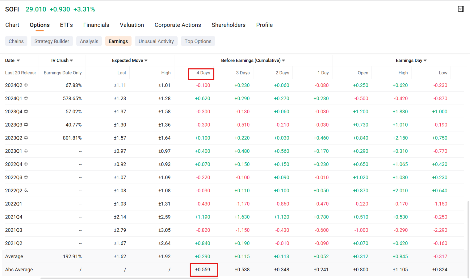 SOFI | SoFi Technologies 現金擔保看跌期權在業績發佈前 | 通過歷史業績分析賣出波動率