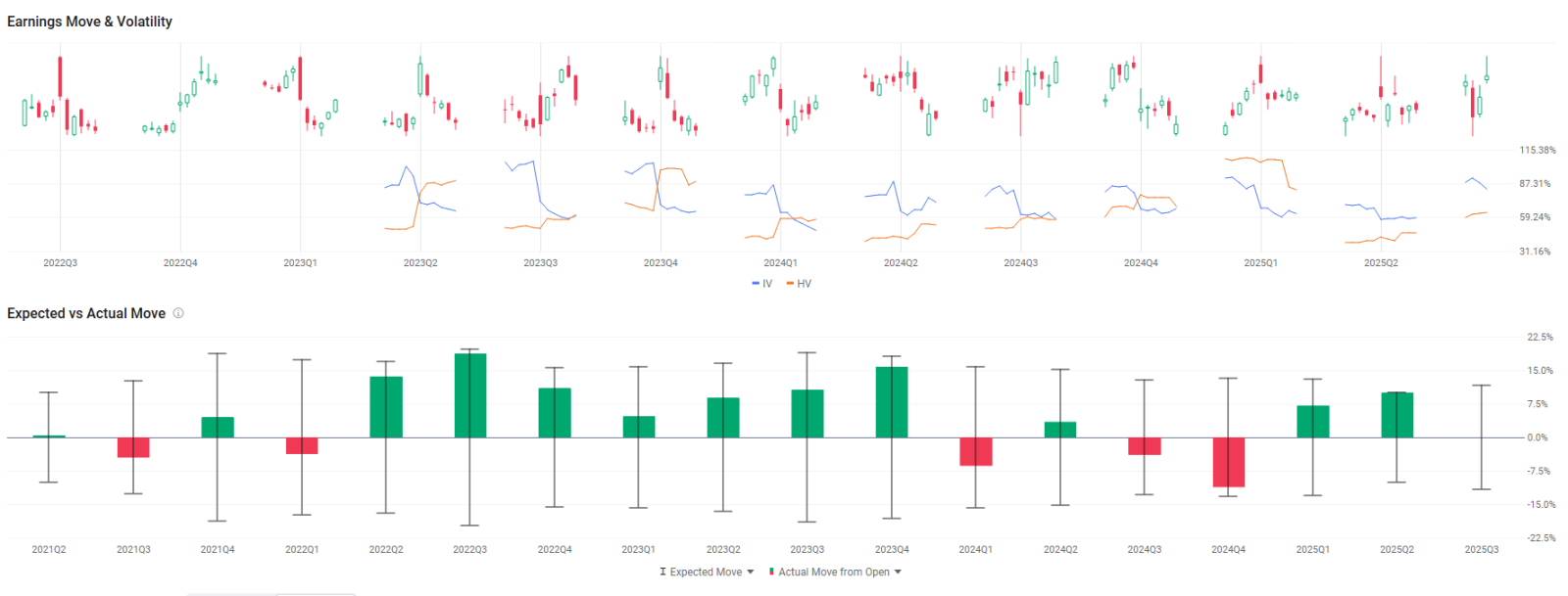 SOFI | SoFi Technologies 現金擔保看跌期權在業績發佈前 | 通過歷史業績分析賣出波動率