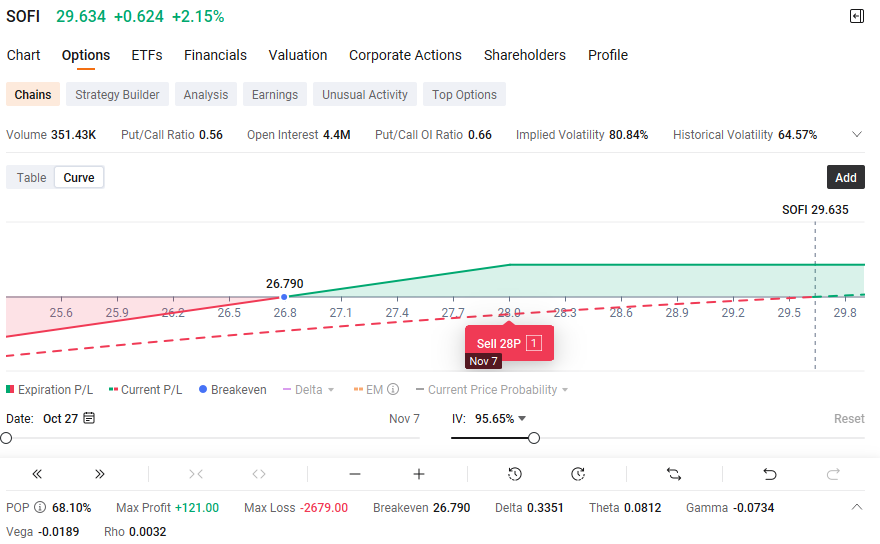 SOFI | SoFi Technologies 現金擔保看跌期權在業績發佈前 | 通過歷史業績分析賣出波動率