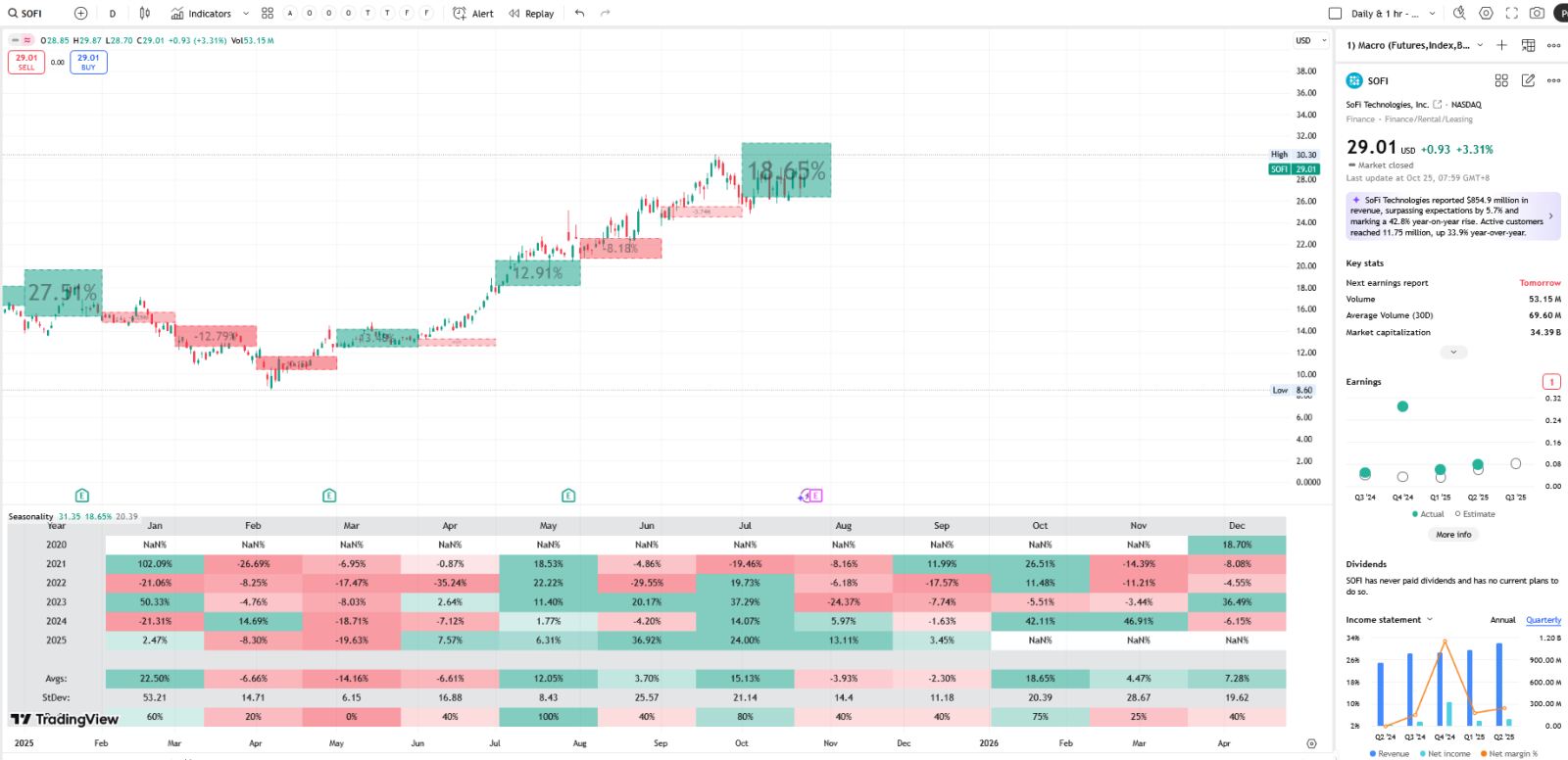 SOFI | SoFi Technologies 現金擔保看跌期權在業績發佈前 | 通過歷史業績分析賣出波動率