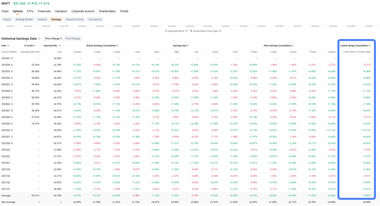 🔥MSFT或AMZN | 我對微軟或亞馬遜在業績公佈前的看法 | 中性-看漲期權策略