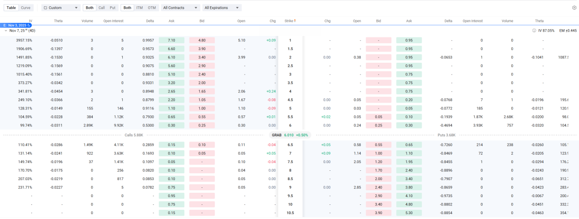 🔥GRAB财报后期权操作 | 买入看涨期权或牛市看跌价差 | 等待二次波动？让我们聊聊策略！