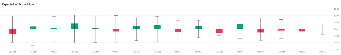 🔥GRAB财报后期权操作 | 买入看涨期权或牛市看跌价差 | 等待二次波动？让我们聊聊策略！