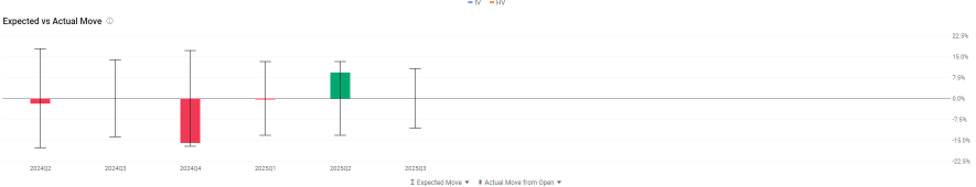 🎯TEM | Tempus AI Inc 业绩发布后的方向性交易 | 看涨认购期权价差对比看跌认沽期权价差