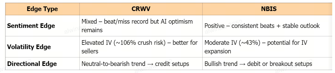 🔓 CRWV and NBIS | Coreweave & Nebius Group Earnings Playbook | Neutral-Bullish Option Strategies