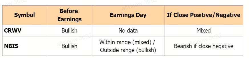 🔓 CRWV and NBIS | Coreweave & Nebius Group Earnings Playbook | Neutral-Bullish Option Strategies