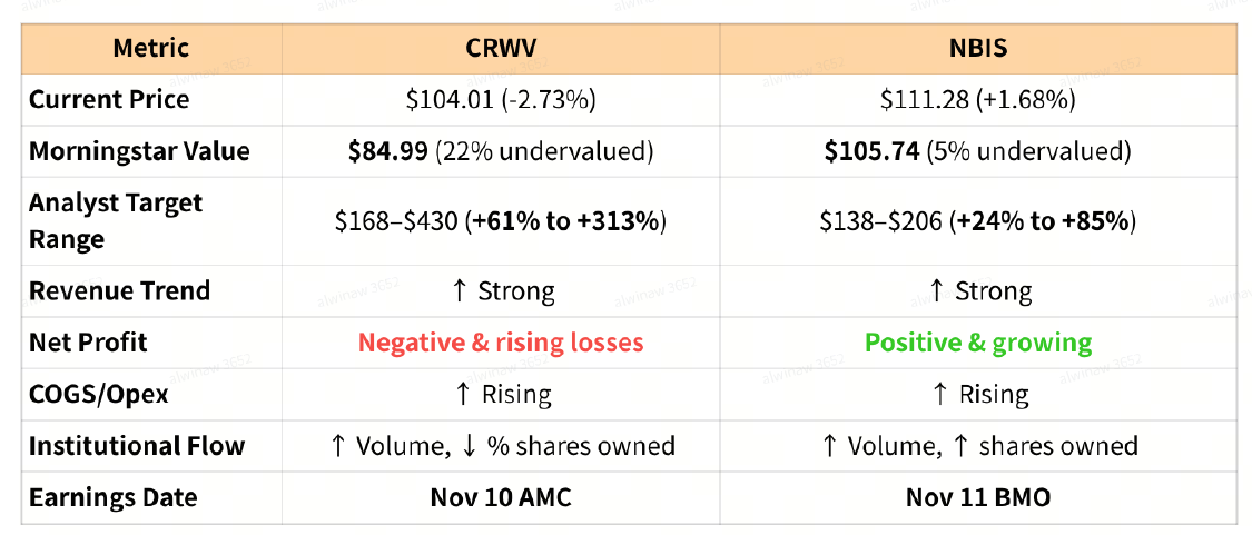 🔓 CRWV and NBIS | Coreweave & Nebius Group Earnings Playbook | Neutral-Bullish Option Strategies