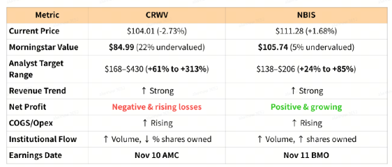 🔓 CRWV 和 NBIS | Coreweave & Nebius Group 财报策略手册 | 中性-看涨期权策略
