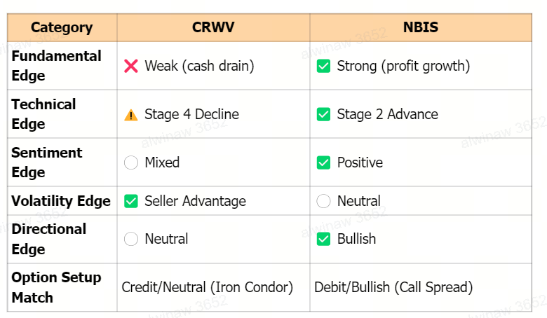 🔓 CRWV and NBIS | Coreweave & Nebius Group Earnings Playbook | Neutral-Bullish Option Strategies