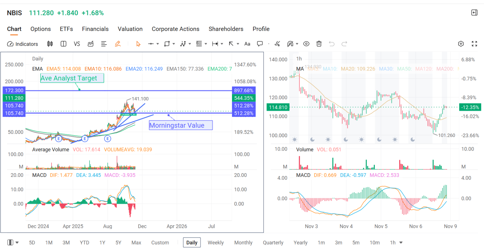 🔓 CRWV and NBIS | Coreweave & Nebius Group Earnings Playbook | Neutral-Bullish Option Strategies