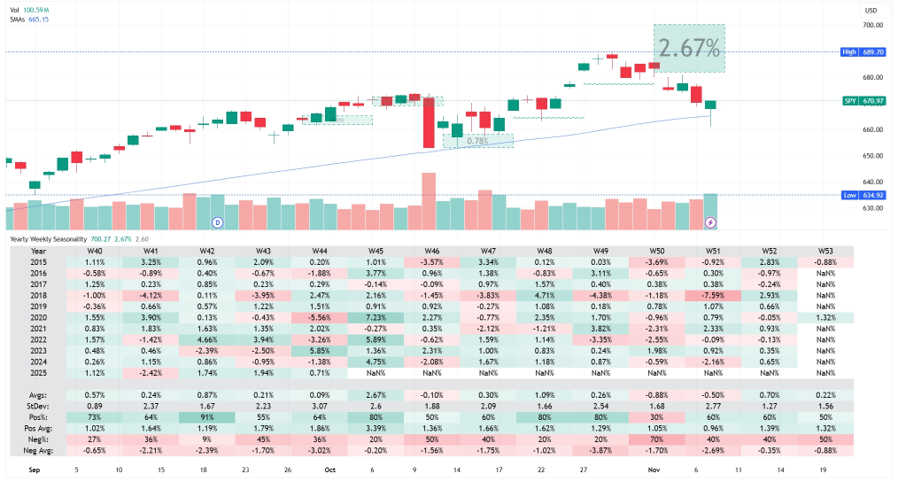 🤔 第46周 | 標普500回測洞察：反彈在即還是季節性停滯 | SPY是否將迎來牛市回歸？