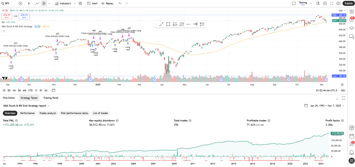 🤔 第46周 | 標普500回測洞察：反彈在即還是季節性停滯 | SPY是否將迎來牛市回歸？