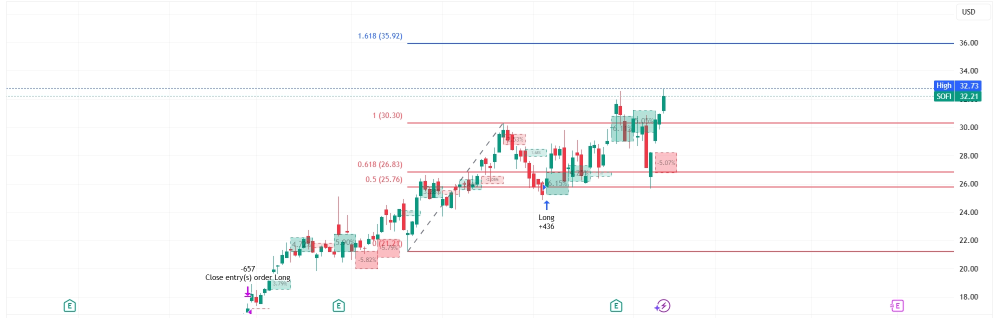 🚀 SOFI | Sofi Technologies Inc 刚刚突破了互联网和历史高点！| 看涨期权策略