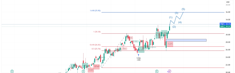 🚀 SOFI | Sofi Technologies Inc 刚刚突破了互联网和历史高点！| 看涨期权策略
