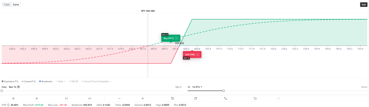 🔄SPY, QQQ, DIA 和 GLD | 成長與價值 | 大規模板塊輪動已經開始，但不要忽視這些期權策略帶來的成長股回歸