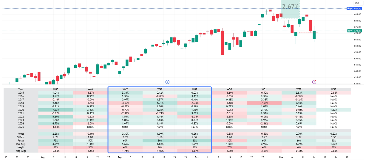 💥Week 47 | S&P Price Hits 50SMA AGAIN? |Seasonality Points to Big Moves!? | Cautiously Bullish Options Play