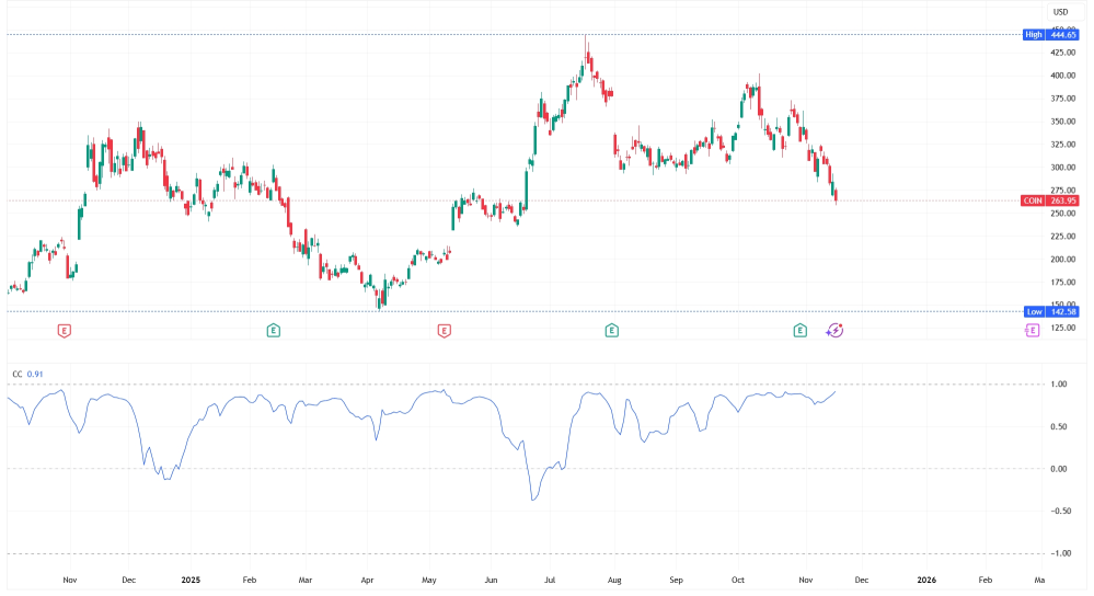 💥 比特币跌破90K | Coinbase 和策略承压！？| 看跌期权操作