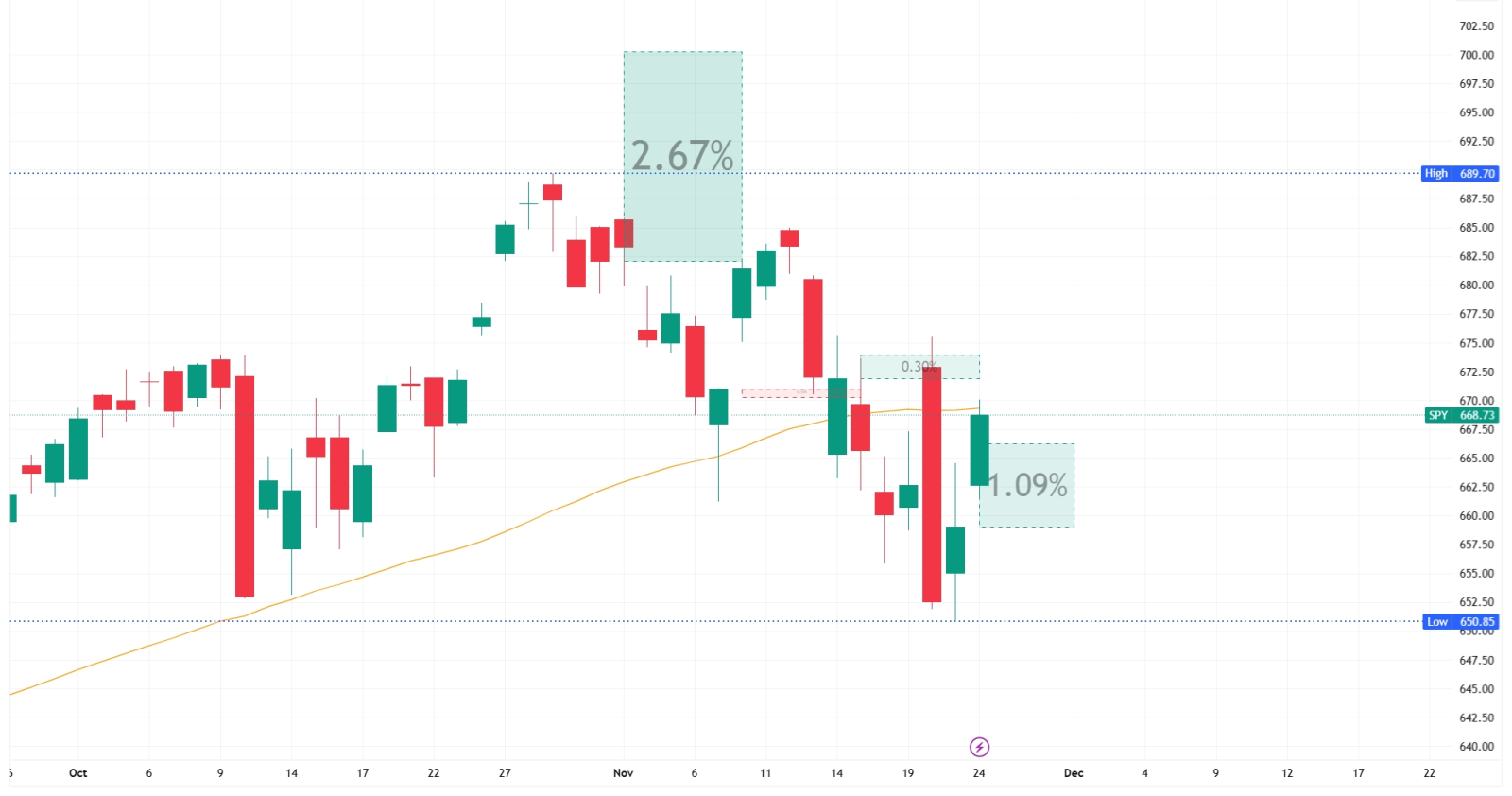 Week 48 Update: We Called the Bounce! But Is the Move Already Over?