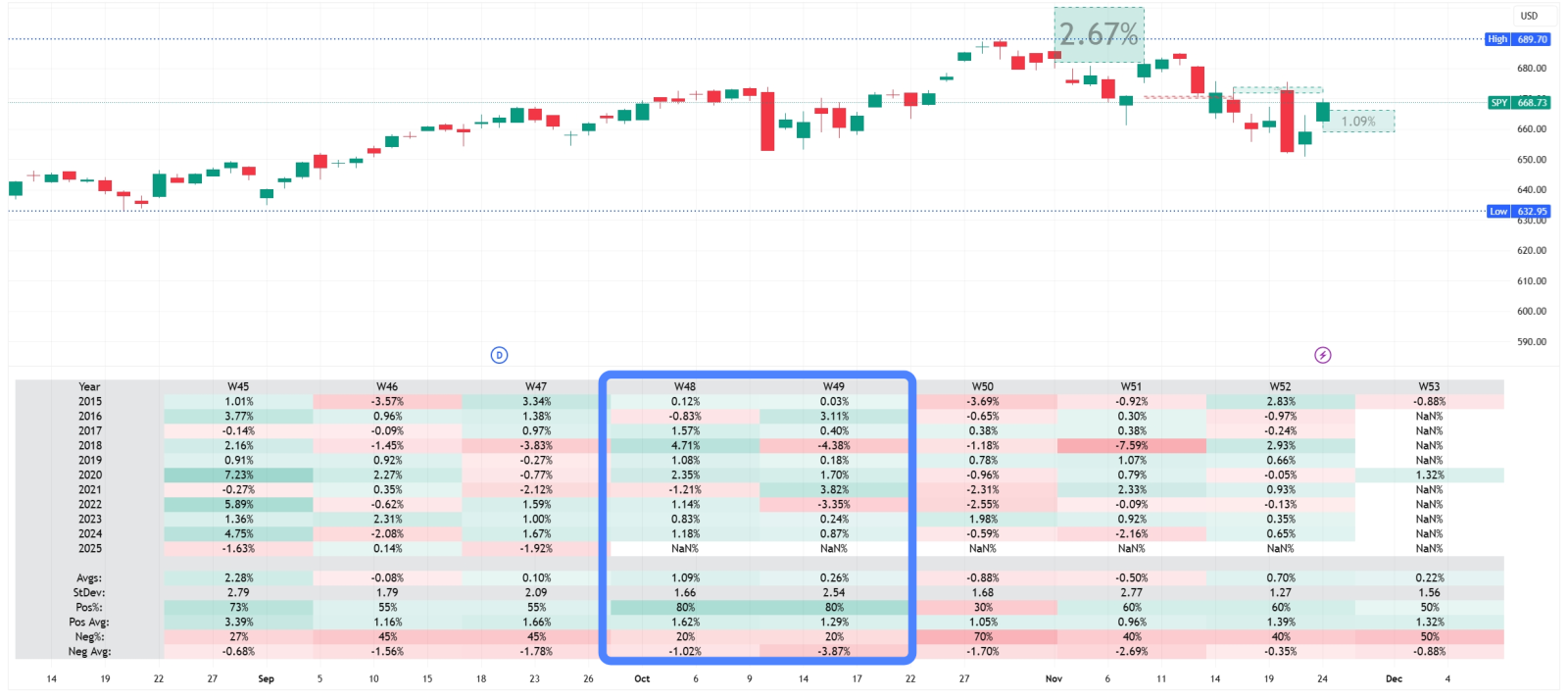 Week 48 Update: We Called the Bounce! But Is the Move Already Over?