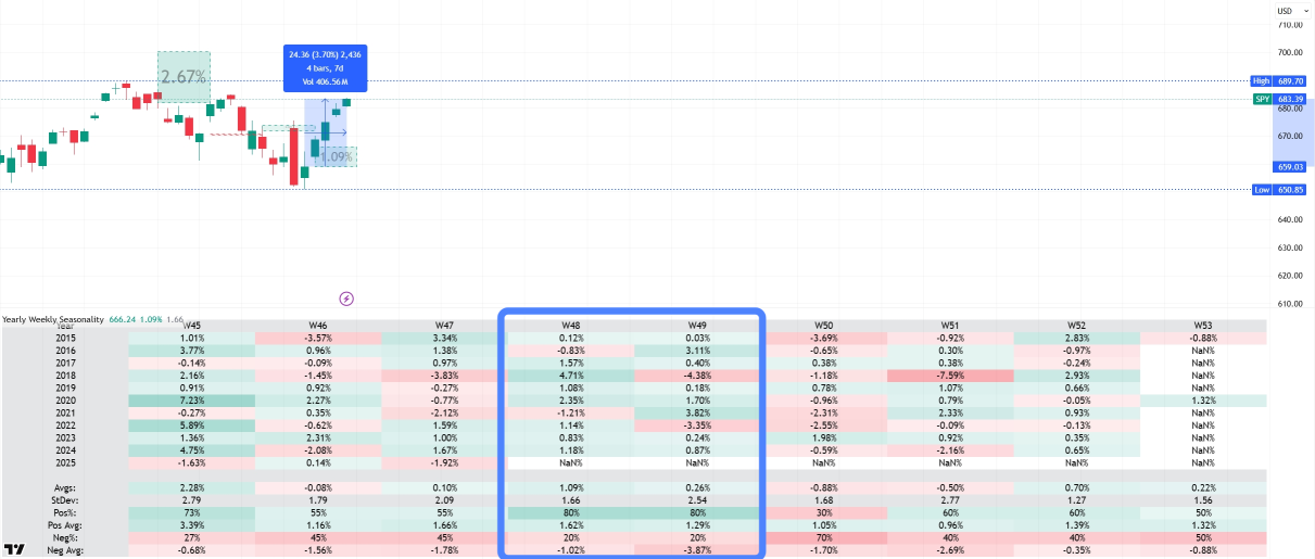 📉第49周：大跌前的最後一波狂歡？