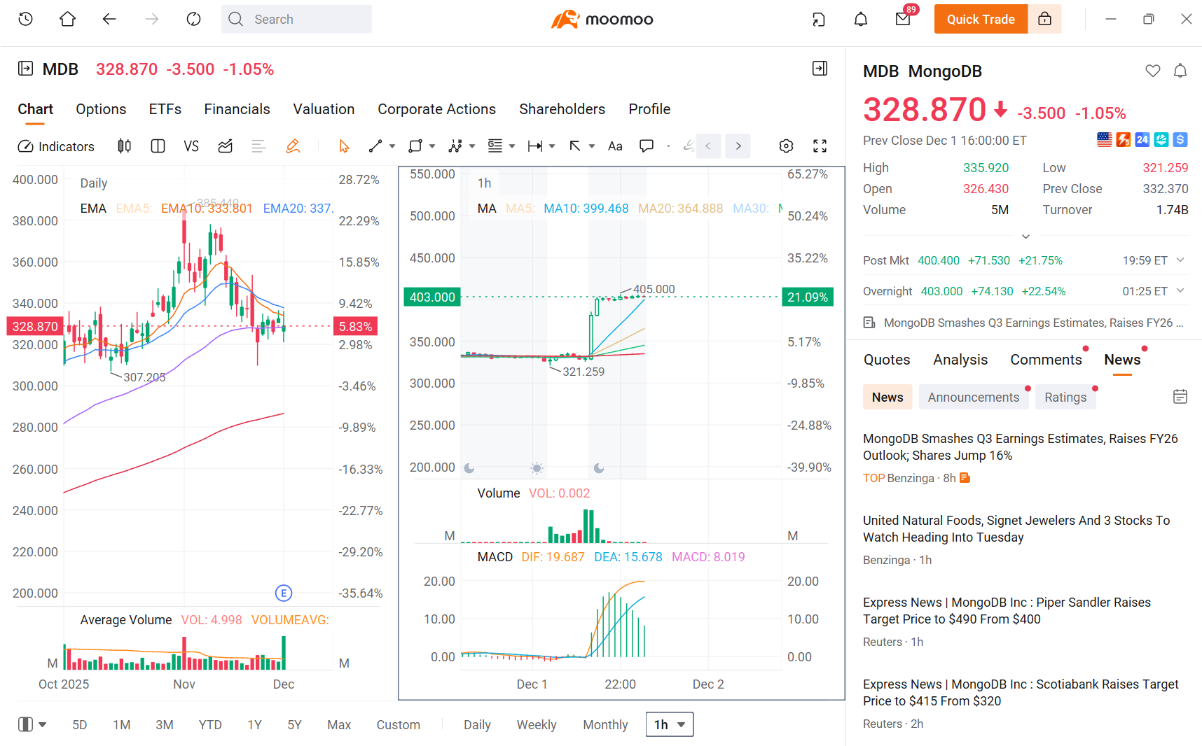 🐂軟件/雲計算業績期行業聚焦——MDB能否延續其強勁的跳空上漲趨勢？