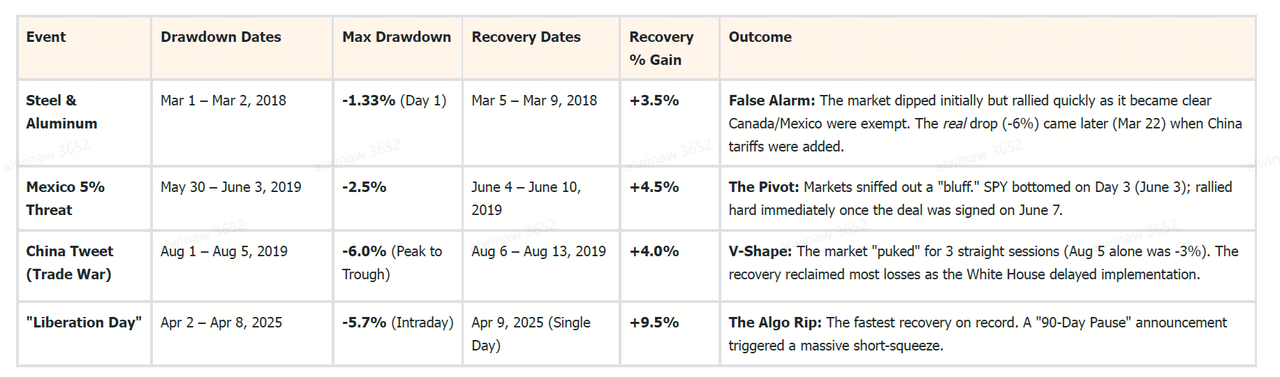 Week 3: Tariffs Spark Fear — Opportunity Is Loading for S&P500 Index?