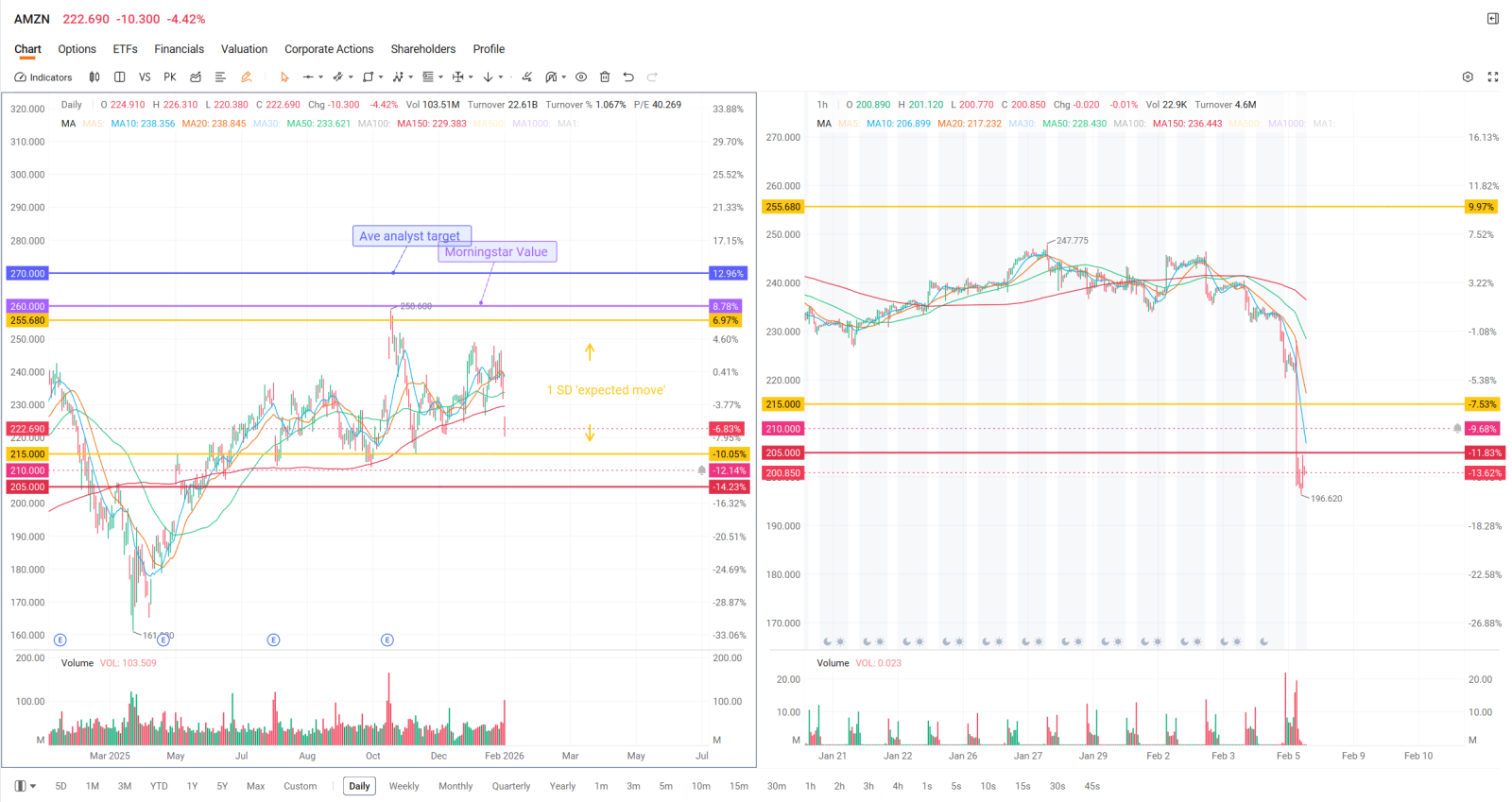 Executive Summary: The "Peace of Mind" Strategy As of February 5, 2026, the tech sector is facing a "Capex Gauntlet" where even strong earnings beats are met with selling pressure due to massive AI infrastructure costs. While many retail traders chase the "adrenaline" of 1-DTE (24-hour) options for instant IV crush, professional "options hunters" are pivoting to Midweek Options and Broken Wing Butterflies (BWB), a defined ri...