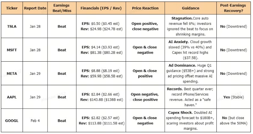 Executive Summary: The "Peace of Mind" Strategy As of February 5, 2026, the tech sector is facing a "Capex Gauntlet" where even strong earnings beats are met with selling pressure due to massive AI infrastructure costs. While many retail traders chase the "adrenaline" of 1-DTE (24-hour) options for instant IV crush, professional "options hunters" are pivoting to Midweek Options and Broken Wing Butterflies (BWB), a defined ri...