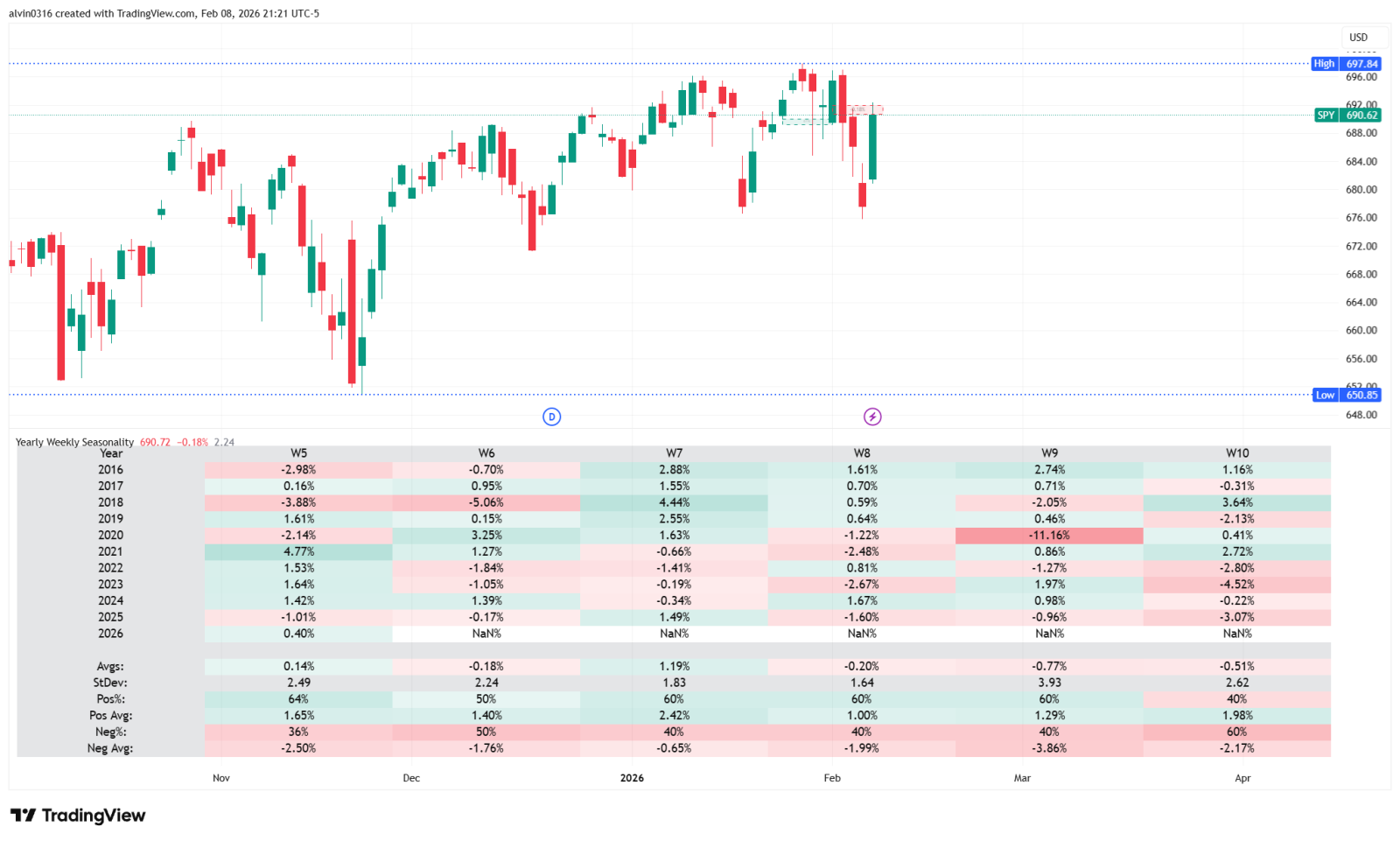 Week 7: S&P500 Split Markets, Event Risk — Selling Vol or Buying Direction?