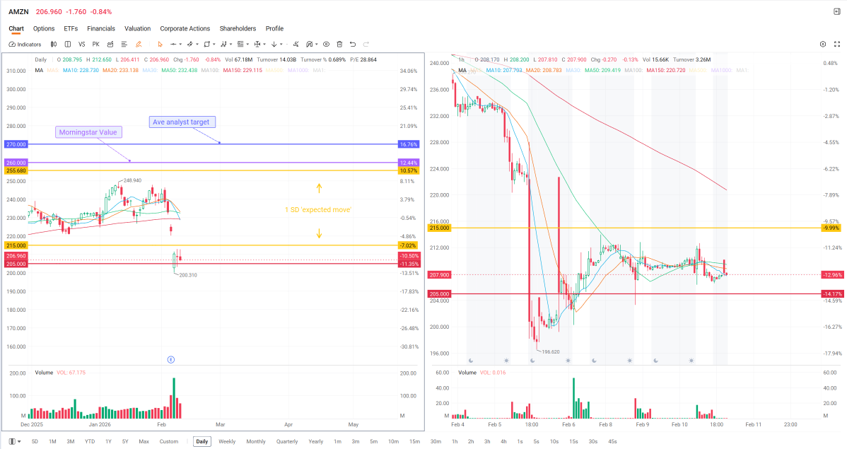 📊 第二部分：亞馬遜（AMZN）週中期權更新：期權價差策略（56%-95%收益）對比買入看漲期權投機（-99%損失）