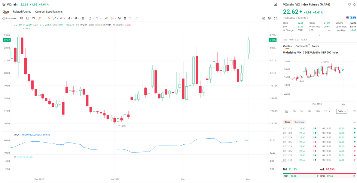 戰爭頭條、油價上漲與引伸波幅飆升——解析標普500期權結構