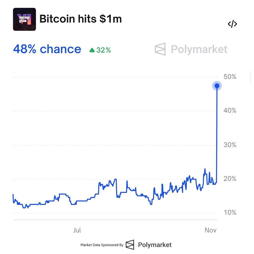 速報：Polymarketの予測によると、#ビットコインがGTA 6発売前に100万ドルに到達する確率は現在48% 👀... -  moomooコミュニティ
