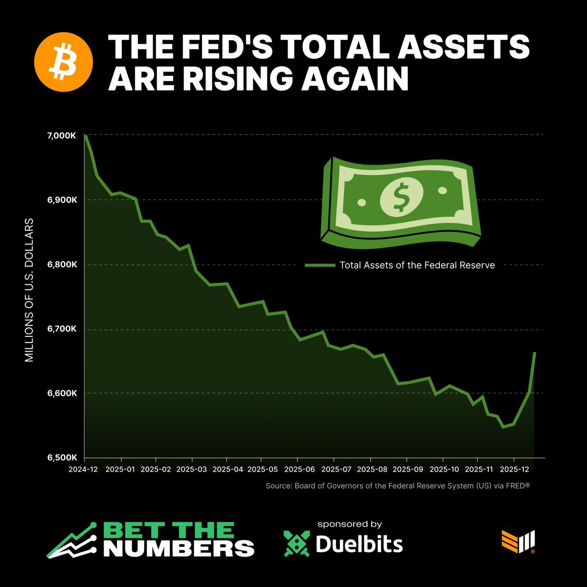 FRBのバランスシートが再び増加傾向に👀 流動性が戻ってきています。 ビットコインを購入してください。 - moomooコミュニティ