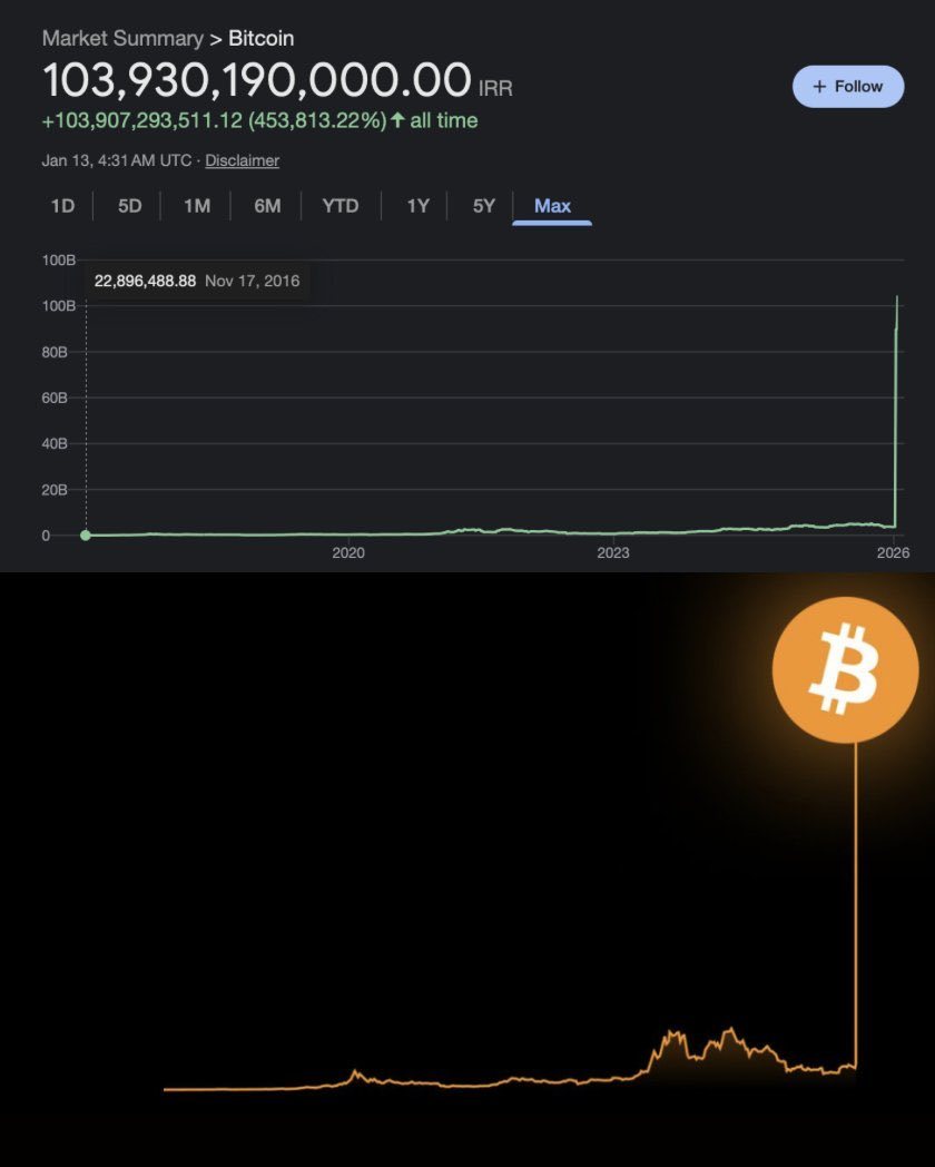 速報: 🇮🇷 イランでビットコインが急騰 - moomooコミュニティ
