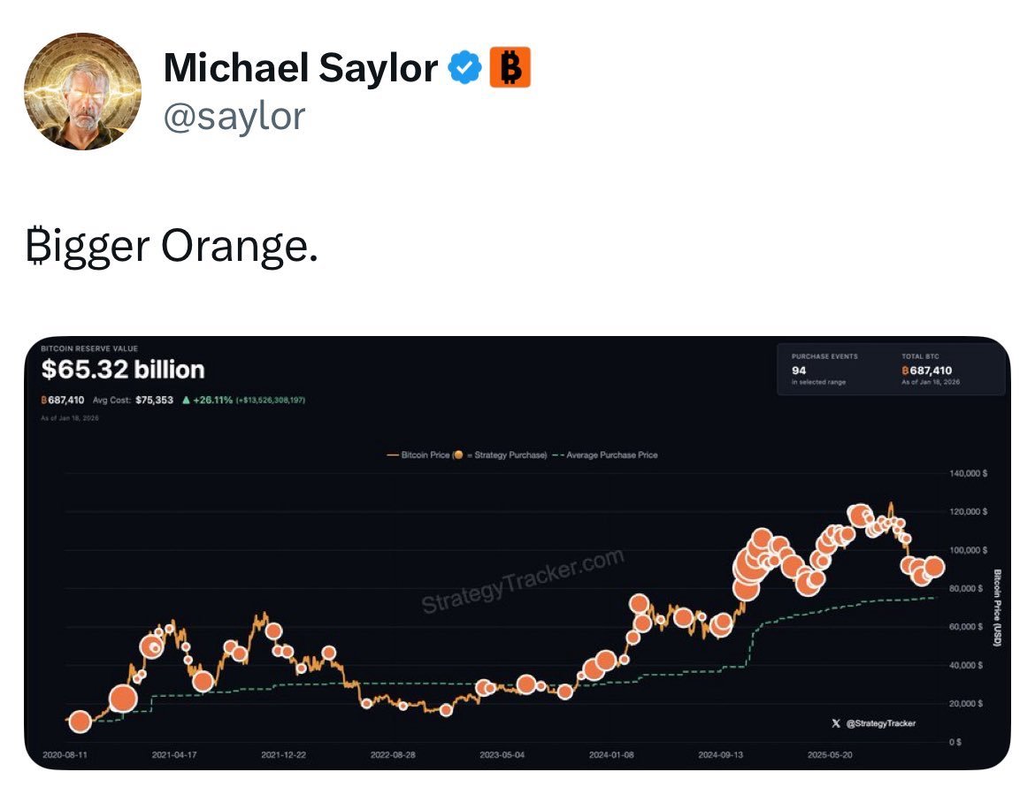 刚刚：Michael Saylor再次发布Saylor #比特币跟踪器，暗示将购买更多BTC 🚀 - moomoo 社区
