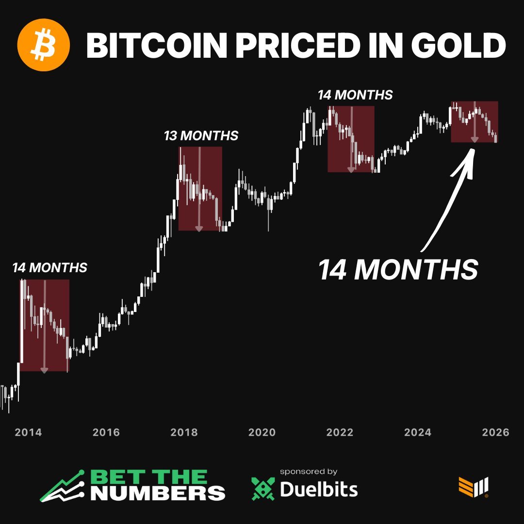 BTC/金の史上最長のベアマーケットは14ヶ月間続きました。 現在、*メモを確認* 14ヶ月目に入っています。 強気... - moomooコミュニティ