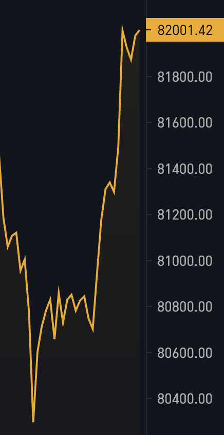 最新消息：$82,000 比特幣 🚀