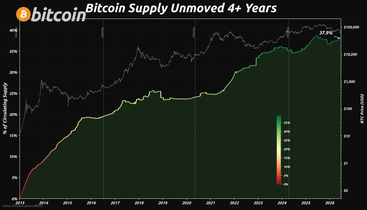 Bitcoin Supply Hinge: A Record 37.9% Remains Unmoved for 4+ Years, Nearing All-Time Highs