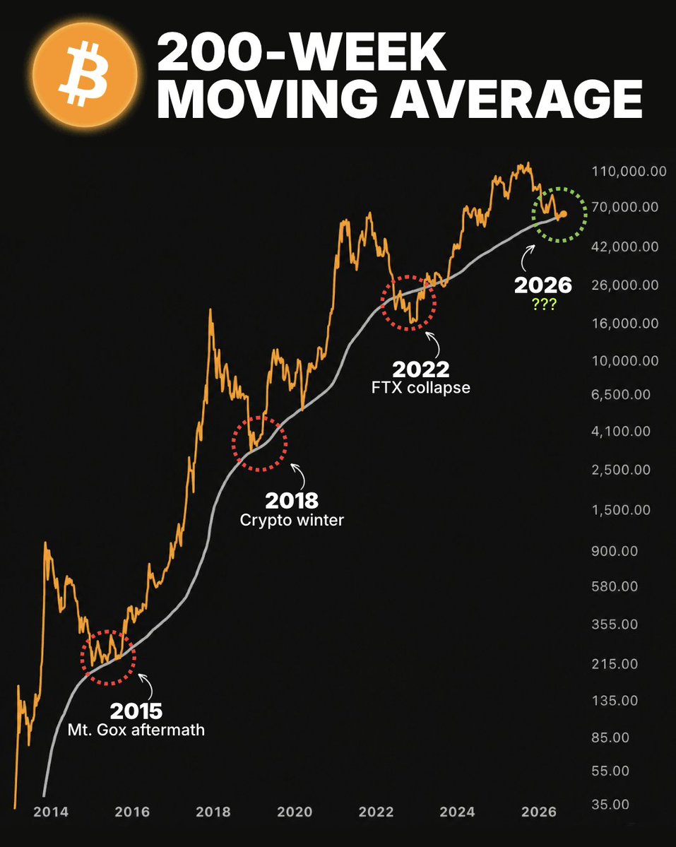 SON DAKİKA: Bitcoin, Tarihsel Olarak Harika Bir Satın Alma Fırsatı Olan 200 Haftalık Hareketli Ortalamadan Sekiyor 👀 Yükseliş Beklentisi! 🚀