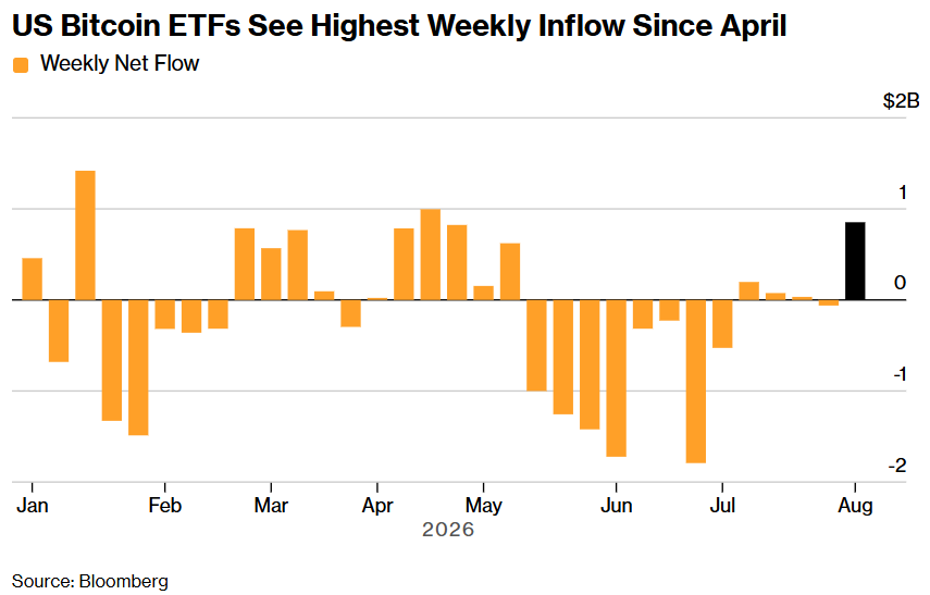 JUST IN: 🇺🇸 Spot Bitcoin ETFs just saw their biggest weekly inflow since April, taking in $850 million worth of BTC 🚀
