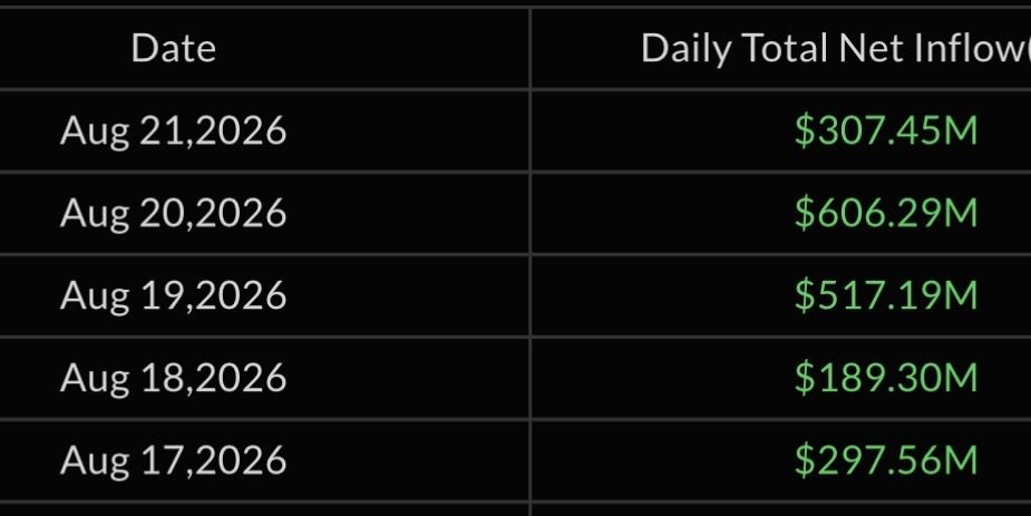 JUST IN: 🇺🇸 US spot Bitcoin ETFs pulled in $1.92 billion this week, marking the strongest week since October 2025 🚀