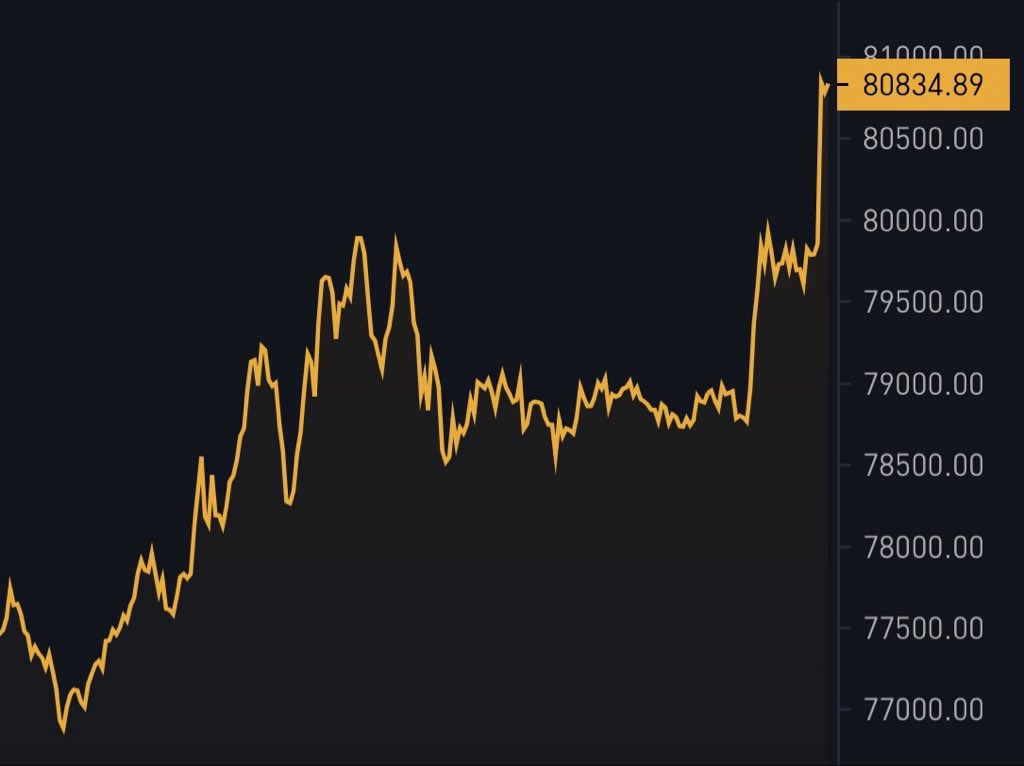 JUST IN: $80,834 Bitcoin! 🚀