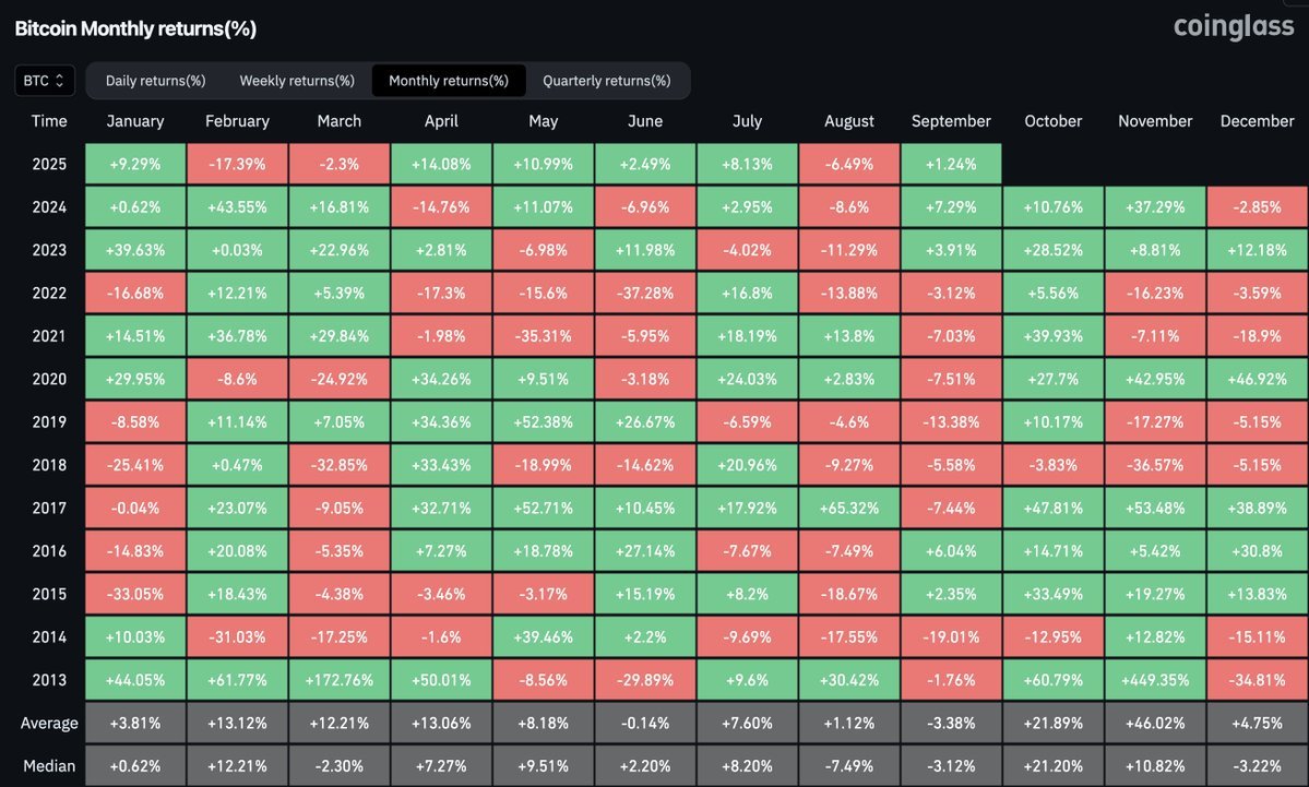 💥突发  九月即将结束，比特币相比历史表现保持得相当不错。  现在所有的目光都转向十月，这个月份常常为比特币带来一些最强劲的反弹。 $比特币 (BTC.CC)$‘十月上涨’又要再次来临了吗？🚀