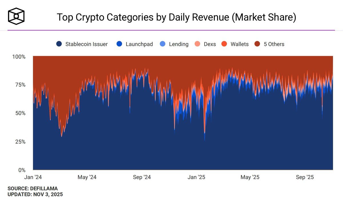 💥BREAKING  STABLECOIN ISSUERS NOW SCOOP UP AS MUCH AS 75% OF DAILY REVENUE ACROSS ALL CRYPTO PROTOCOLS.  THEIR GRIP ON EARNINGS IS GETTING TOO BIG TO IGNORE.