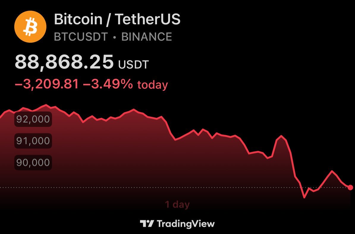 🚨ビットコインが89,000ドルを割り込みました！ - moomooコミュニティ