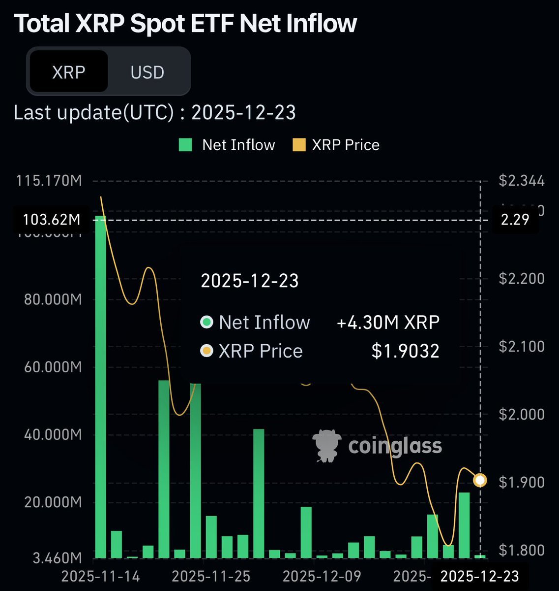 🚨速報: 🇺🇸$リップル (XRP.CC)$ 12月23日、スポットETFの純流入額は818万ドルを記録しました。... -  moomooコミュニティ