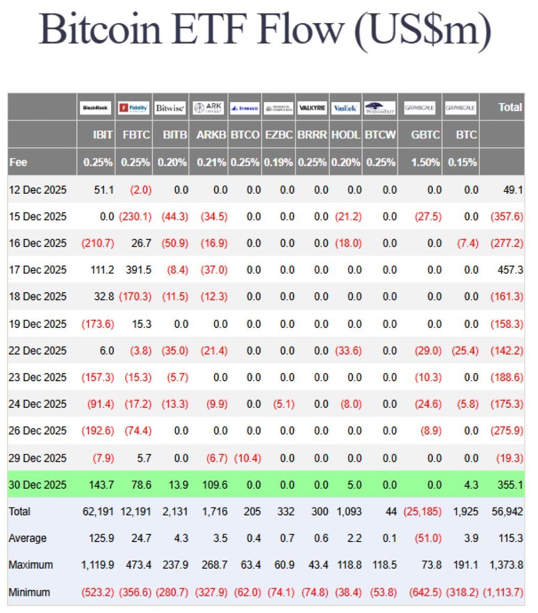 🚨突发：🇺🇸 比特币现货ETF在12月30日录得3.551亿美元的净流入。 贝莱德客户购入了价值1.437亿美元... - moomoo 社区