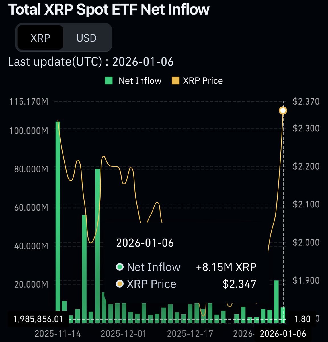 🚨速報: 🇺🇸$リップル (XRP.CC)$ 1月6日、スポットETFの純流入額は1,910万ドルを記録しました。... -  moomooコミュニティ