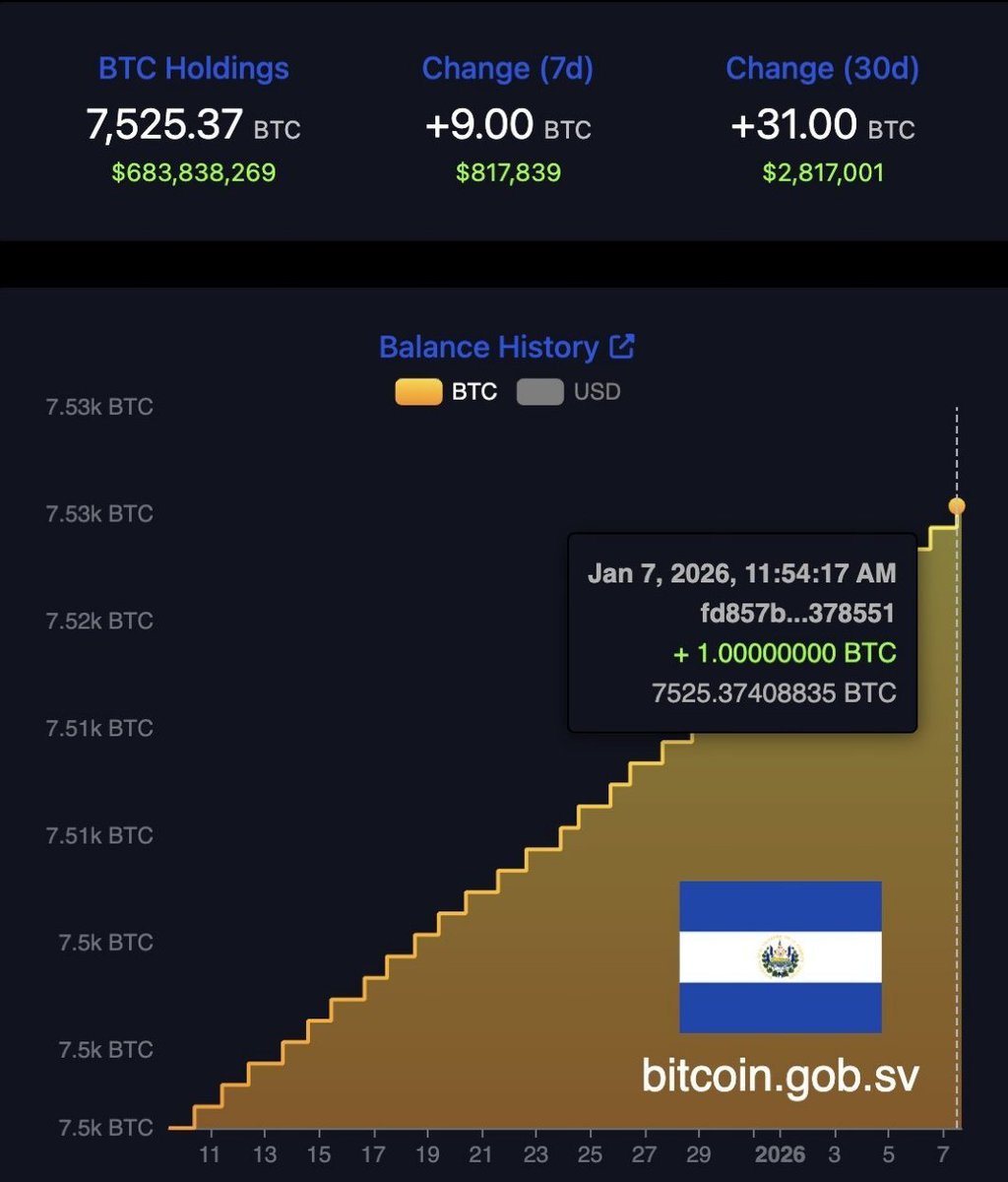 🚨🇸🇻 萨尔瓦多继续每天购买比特币。 他们目前持有7,525.37比特币$比特币(BTC.CC)$. - moomoo 社区