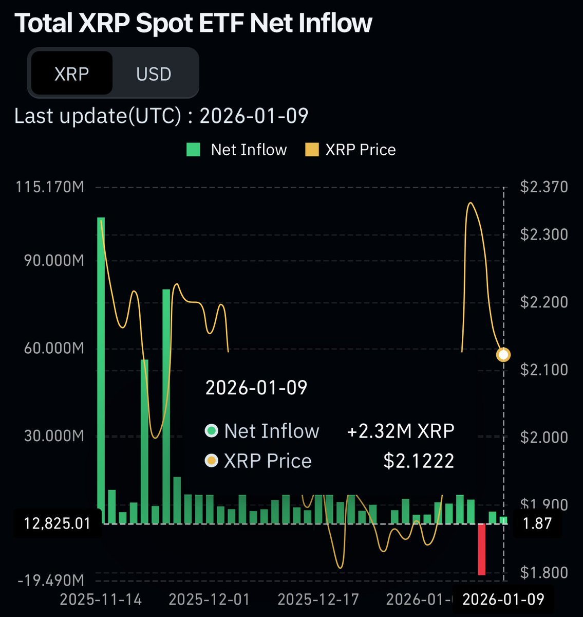 🚨速報: 🇺🇸$リップル (XRP.CC)$ 1月9日、スポットETFの純流入額は492万ドルを記録しました。 - moomooコミュニティ